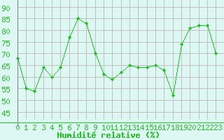 Courbe de l'humidit relative pour Ile du Levant (83)