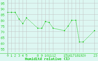 Courbe de l'humidit relative pour le bateau EUCFR03