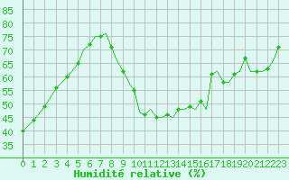 Courbe de l'humidit relative pour Bournemouth (UK)