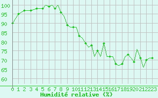 Courbe de l'humidit relative pour Bournemouth (UK)