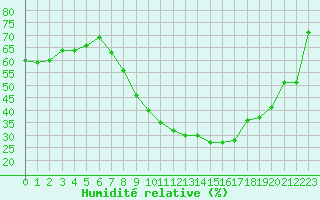 Courbe de l'humidit relative pour Nmes - Garons (30)