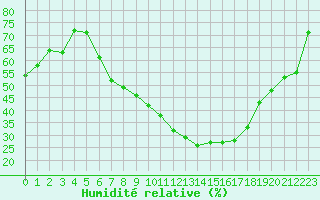 Courbe de l'humidit relative pour Constance (All)