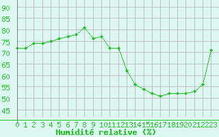 Courbe de l'humidit relative pour Spa - La Sauvenire (Be)