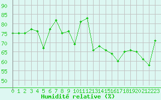 Courbe de l'humidit relative pour Lanvoc (29)