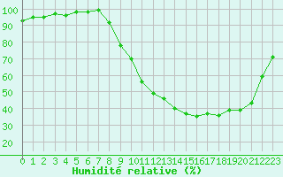 Courbe de l'humidit relative pour Guret Saint-Laurent (23)