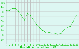 Courbe de l'humidit relative pour Nador/Arwi