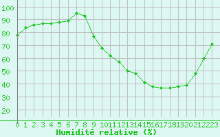 Courbe de l'humidit relative pour Connerr (72)