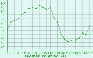 Courbe de l'humidit relative pour Eygliers (05)