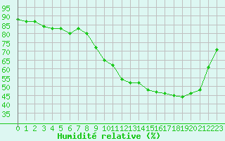 Courbe de l'humidit relative pour Montauban (82)