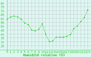 Courbe de l'humidit relative pour Nattavaara