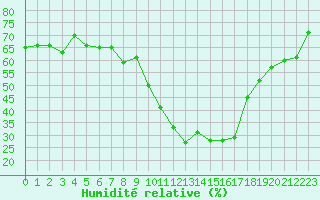 Courbe de l'humidit relative pour Ontinyent (Esp)