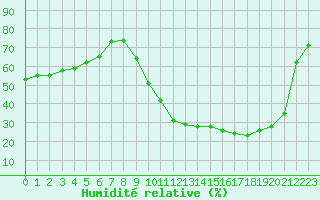 Courbe de l'humidit relative pour Romorantin (41)
