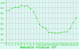 Courbe de l'humidit relative pour Frontenay (79)