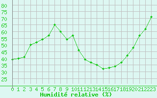 Courbe de l'humidit relative pour Grasque (13)