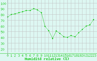 Courbe de l'humidit relative pour La Javie (04)