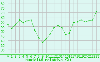 Courbe de l'humidit relative pour Nikkaluokta
