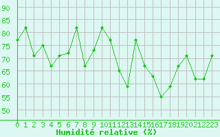Courbe de l'humidit relative pour Bejaia