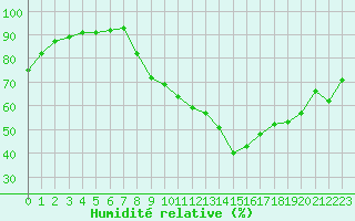 Courbe de l'humidit relative pour Vannes-Sn (56)