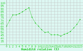 Courbe de l'humidit relative pour Saint-Saturnin-Ls-Avignon (84)