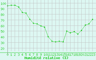 Courbe de l'humidit relative pour Fiscaglia Migliarino (It)