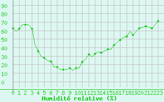 Courbe de l'humidit relative pour Uralsk