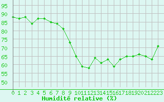 Courbe de l'humidit relative pour Nice (06)