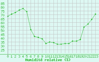Courbe de l'humidit relative pour Kongsberg Brannstasjon