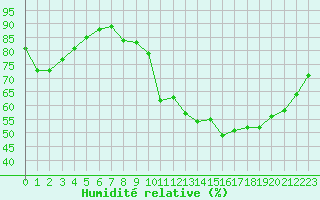 Courbe de l'humidit relative pour Vernouillet (78)