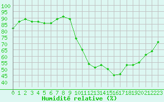 Courbe de l'humidit relative pour Muret (31)