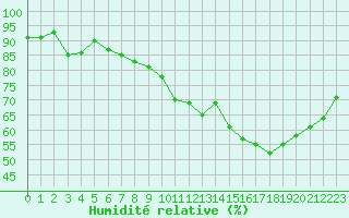 Courbe de l'humidit relative pour Besanon (25)