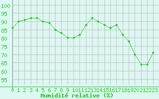 Courbe de l'humidit relative pour Brive-Laroche (19)