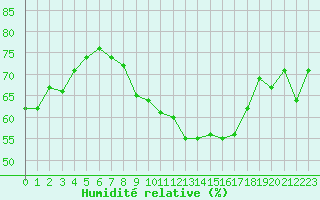 Courbe de l'humidit relative pour Svratouch