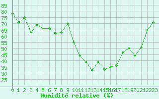 Courbe de l'humidit relative pour Ernage (Be)