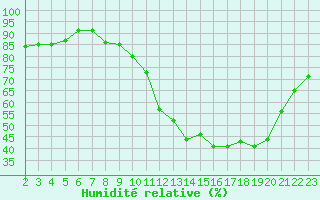 Courbe de l'humidit relative pour Charmant (16)