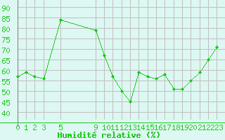 Courbe de l'humidit relative pour Boulogne (62)