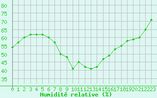 Courbe de l'humidit relative pour Mallersdorf-Pfaffenb