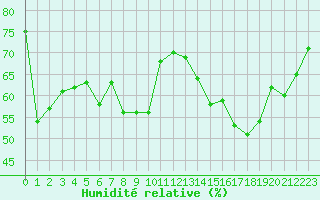 Courbe de l'humidit relative pour Pontoise - Cormeilles (95)