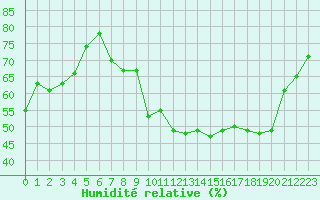 Courbe de l'humidit relative pour Chivres (Be)