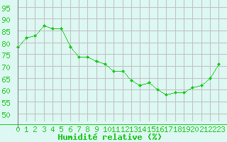 Courbe de l'humidit relative pour La Baeza (Esp)