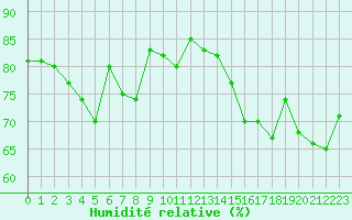 Courbe de l'humidit relative pour Gibraltar (UK)