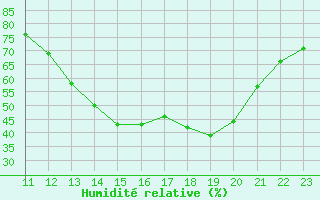 Courbe de l'humidit relative pour Potes / Torre del Infantado (Esp)