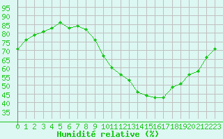 Courbe de l'humidit relative pour Mirepoix (09)