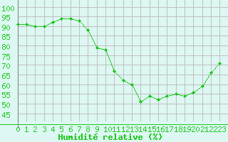 Courbe de l'humidit relative pour Orly (91)