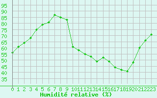 Courbe de l'humidit relative pour Douzens (11)