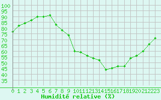 Courbe de l'humidit relative pour Landser (68)