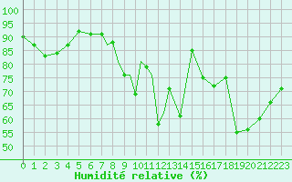 Courbe de l'humidit relative pour Waddington