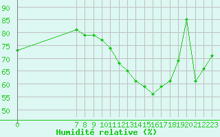 Courbe de l'humidit relative pour Valence d'Agen (82)
