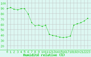 Courbe de l'humidit relative pour Sattel-Aegeri (Sw)
