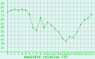 Courbe de l'humidit relative pour Chiavari