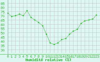 Courbe de l'humidit relative pour Terespol